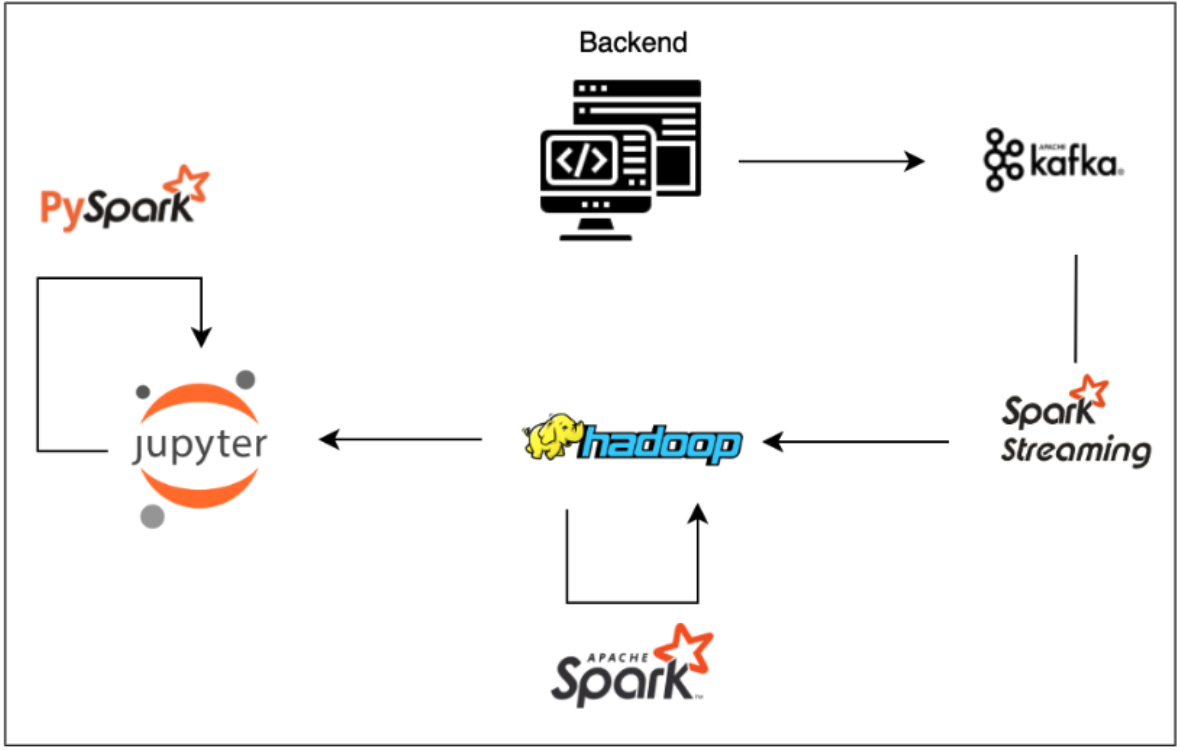 A churn prediction software with big data pipeline including Kafka and spark streaming for log aggregation and Hadoop cluster for data storage.