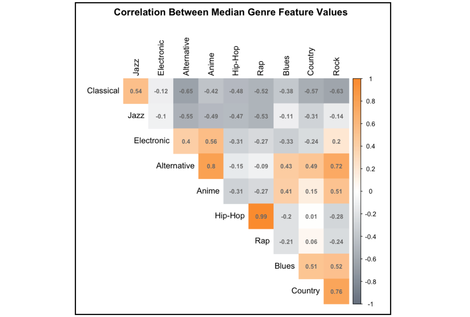 Model evaluation by comparing the performance of techniques like Gradient Boosting, Logistic Regression, SVM, K-means clustering, and more, using metrics such as accuracy, precision, and recall.