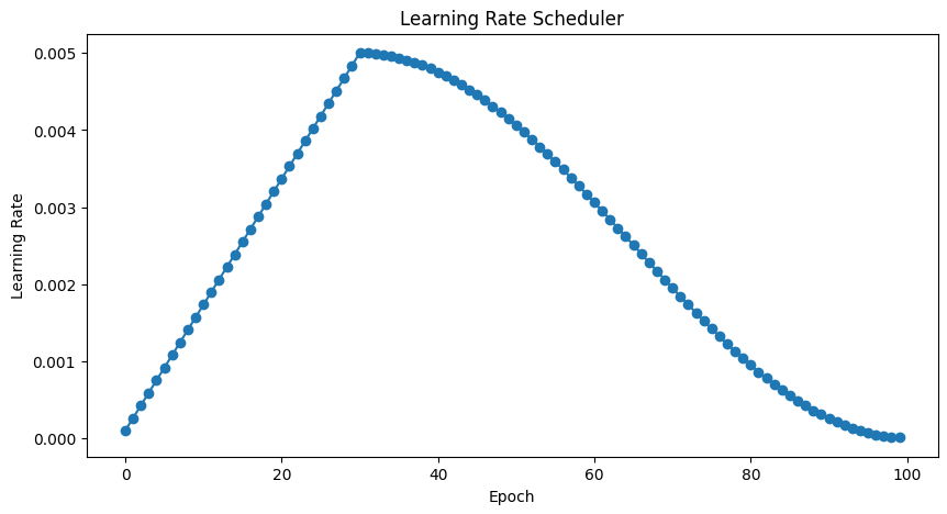 Worked on the architecture of the Transformer model, specifically tailored for time-series forecasting to predict APPL stock prices.