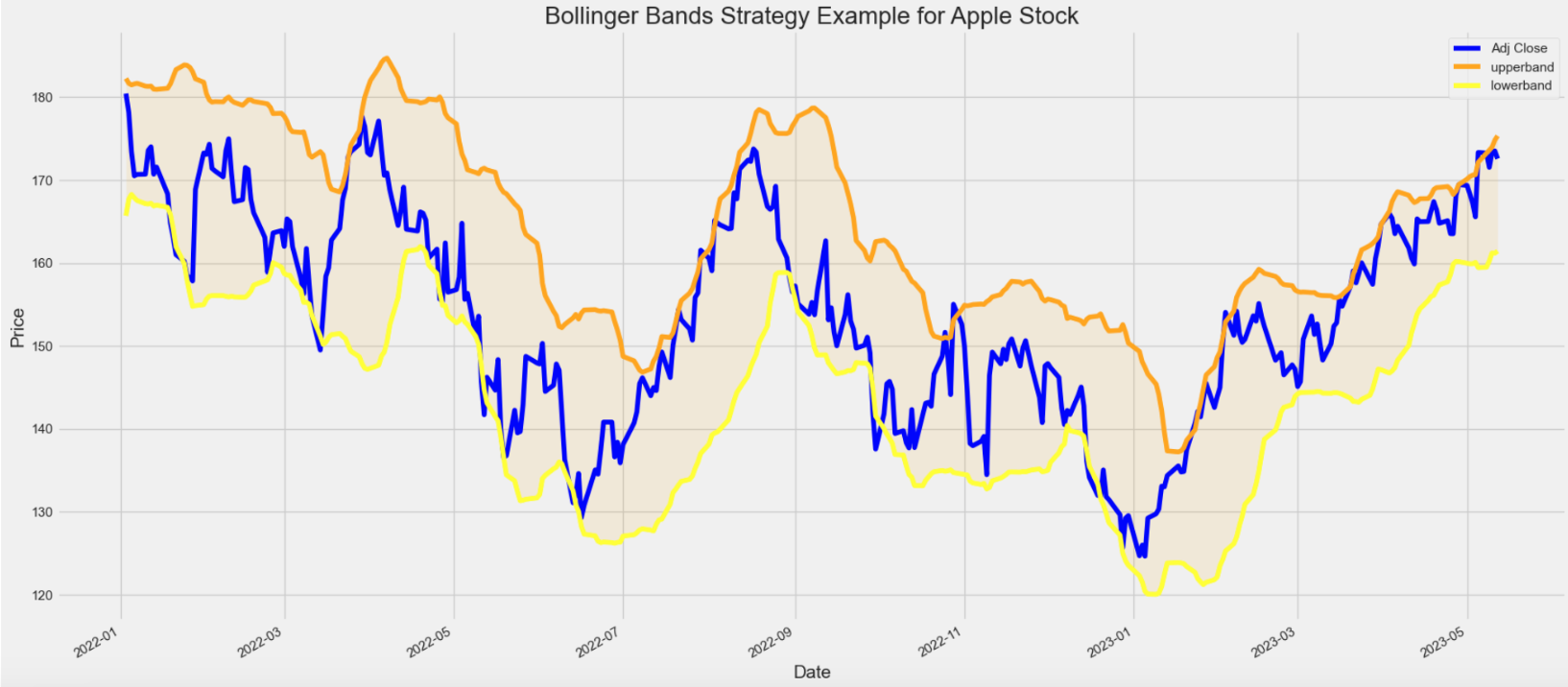 A trading strategy using indicators such as SMA, Breakout High-Low, Average True Range, MACD, and Bollinger Bands for the selection of top-performing stocks from the Nasdaq 100 index.